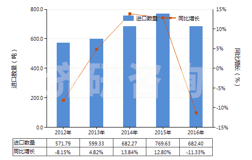 2012-2016年中國硫化橡膠制其他可充氣制品(HS40169500)進口量及增速統(tǒng)計